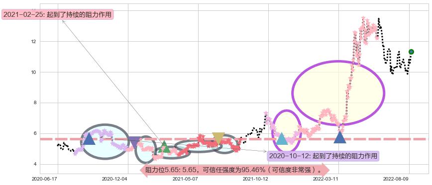 伊泰煤炭阻力支撑位图-阿布量化