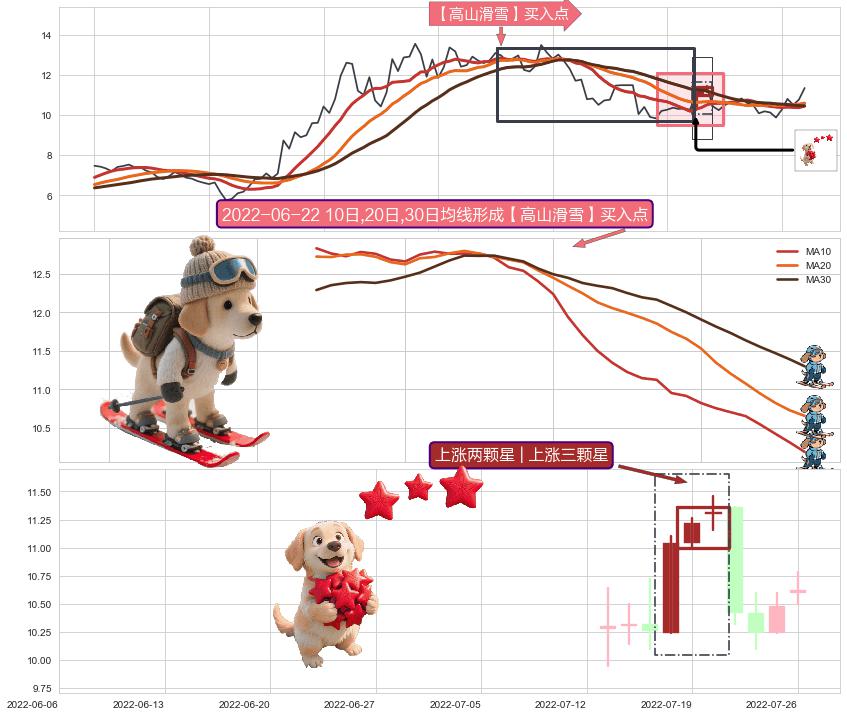上涨两颗星 | 上涨三颗星+低档五阳线+高位并排阳线+锤头线（锤子线） ➕ 【高山滑雪】买入点
