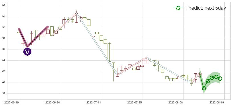 预测招商银行(hk03968)价格K线图-阿布量化