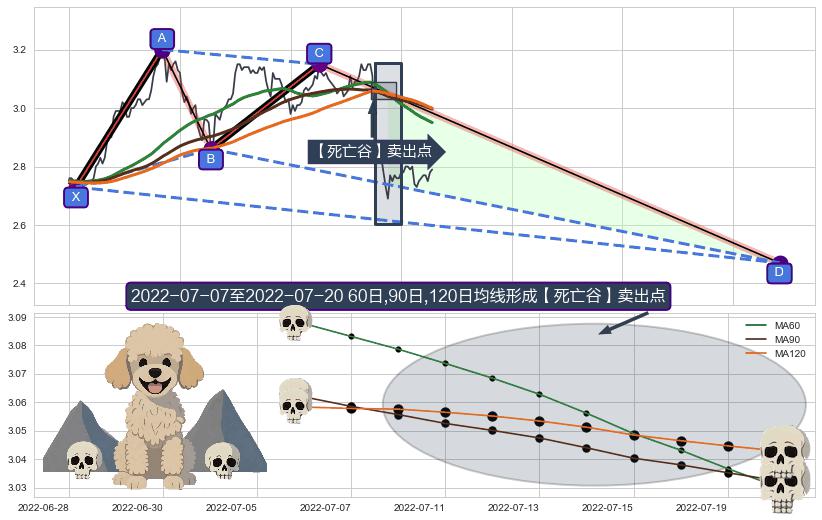 【死亡谷】卖出点+【断头铡刀】卖出点+【战机起航】卖出点 ➕ 谐波(XABCD)