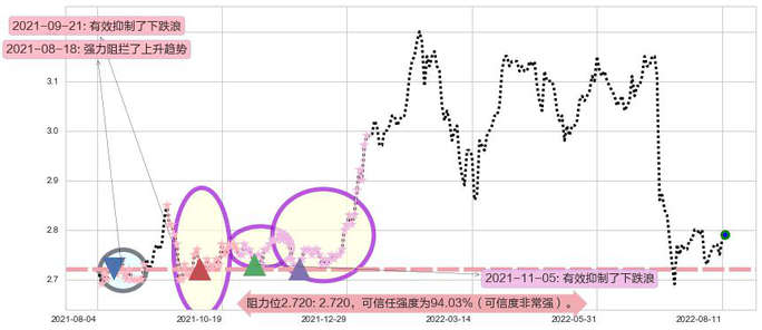 中国银行阻力支撑位图-阿布量化