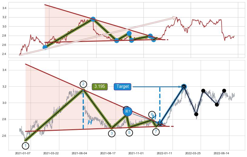 上升【对称】三角形整理