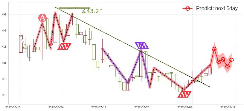 预测洛阳钼业(hk03993)价格K线图-阿布量化