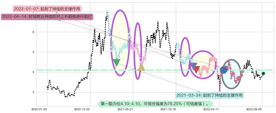 洛阳钼业阻力支撑位图-阿布量化