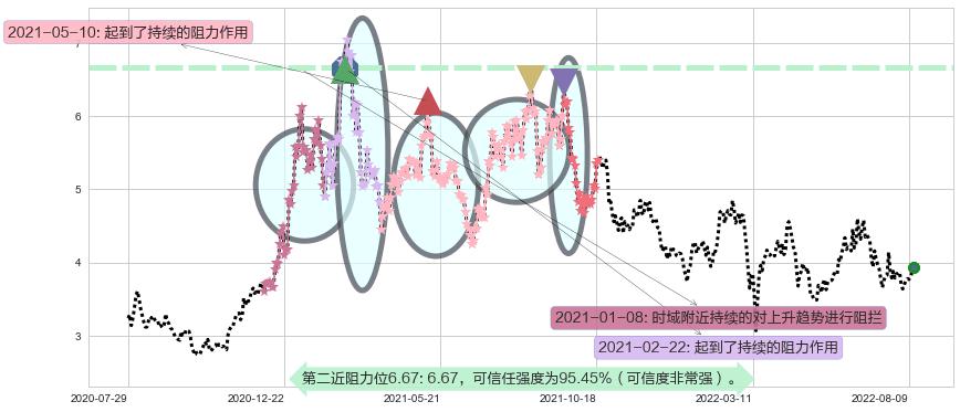 洛阳钼业阻力支撑位图-阿布量化