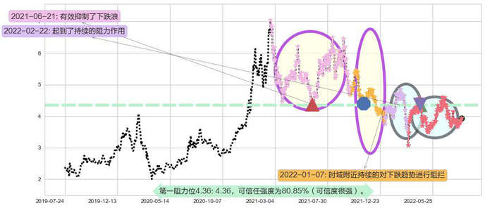 洛阳钼业阻力支撑位图-阿布量化