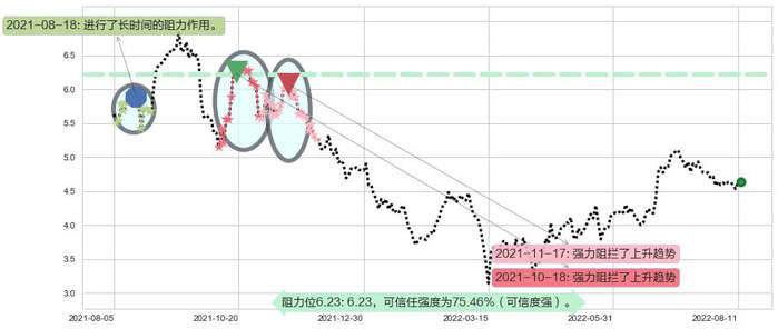 波司登阻力支撑位图-阿布量化