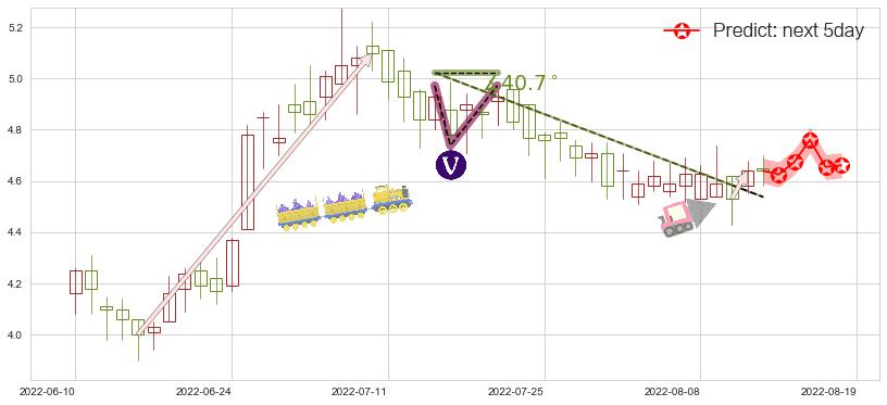 预测波司登(hk03998)价格K线图-阿布量化