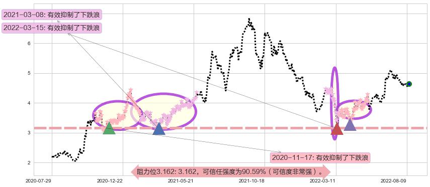 波司登阻力支撑位图-阿布量化