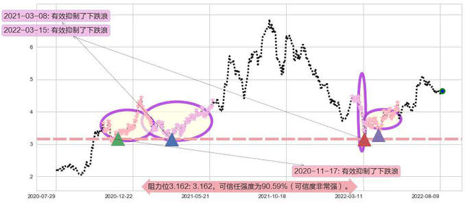 波司登阻力支撑位图-阿布量化
