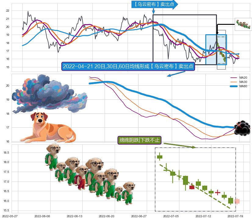 绵绵阴跌|下跌不止+升势受阻+升势停顿+空方尖兵+下降三部曲（降势三鹤）+乌云盖顶+下跌螺旋桨+下跌Pinbar组合信号 ➕ 【乌云密布】卖出点