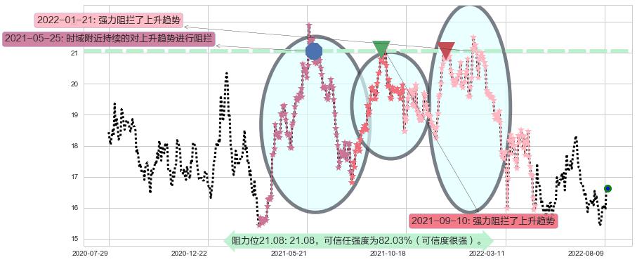 中信证券阻力支撑位图-阿布量化
