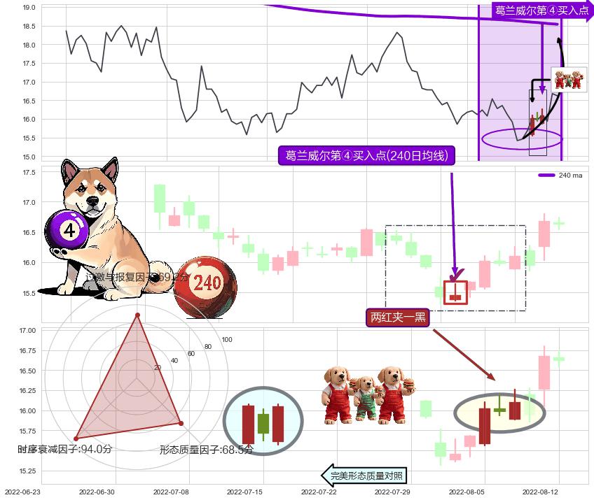两红夹一黑+旭日东升 ➕ 葛兰威尔第④买入点