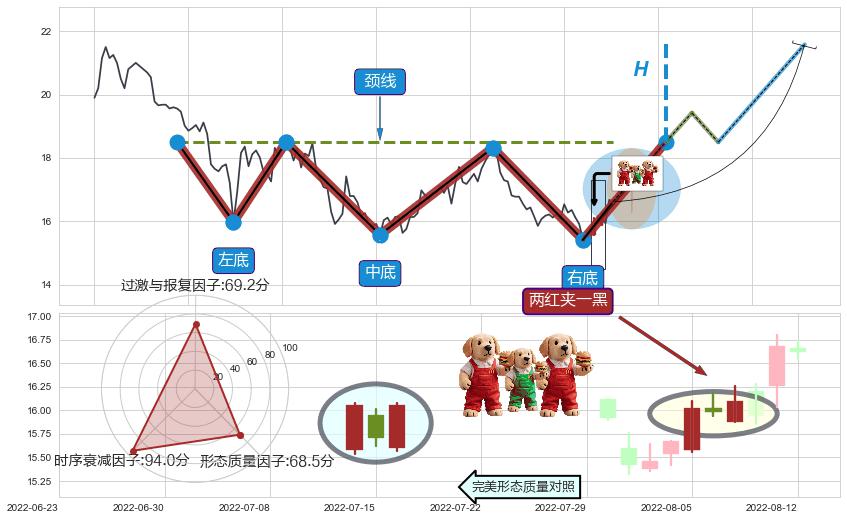两红夹一黑+旭日东升 ➕ 突破整理