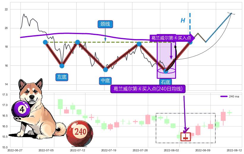 葛兰威尔第④买入点 ➕ 突破整理
