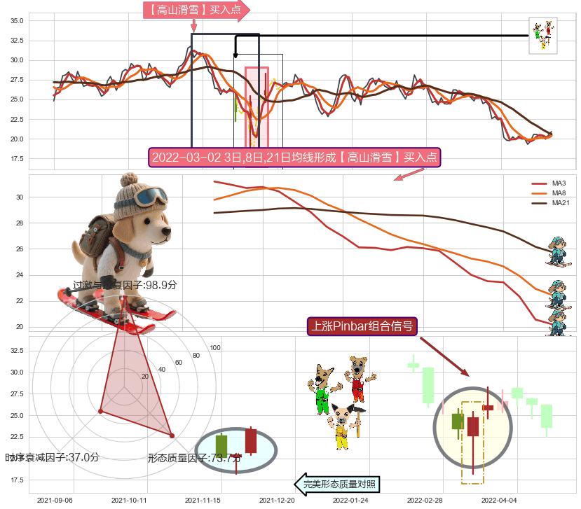 上涨Pinbar组合信号 ➕ 【高山滑雪】买入点