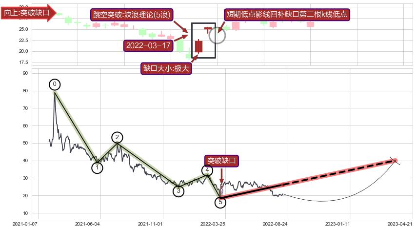 跳空缺口➕调整浪ABC
