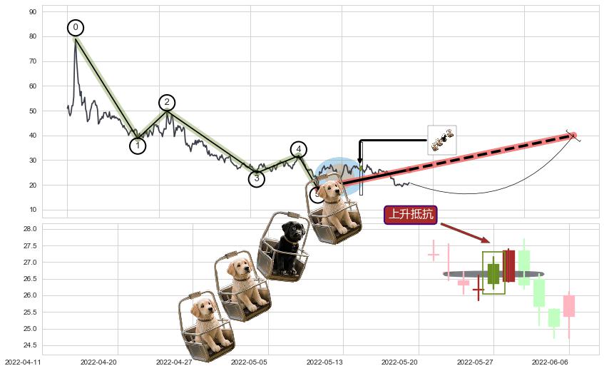 上升抵抗+上升三部曲（升势三鸦）+早晨之星（黎明之星）+好友反攻+底部尽头线（上山虎）+双针探底+上涨孕十字星+上涨孤独十字星+锤头线（锤子线）+上升覆盖线+上涨Pinbar组合信号+阳包阴(穿头破脚)+单针探底（定海神针） ➕ 调整浪ABC