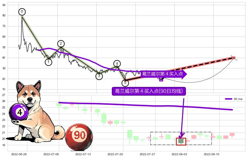 葛兰威尔第④买入点+【高山滑雪】买入点 ➕ 调整浪ABC