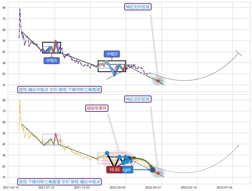 突破整理 ➕ 缠论中枢点
