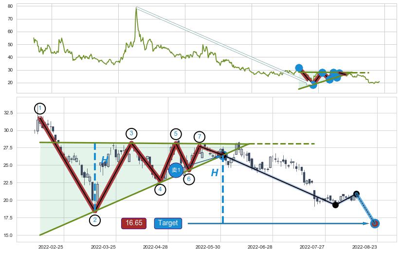 下降【对称】三角形整理