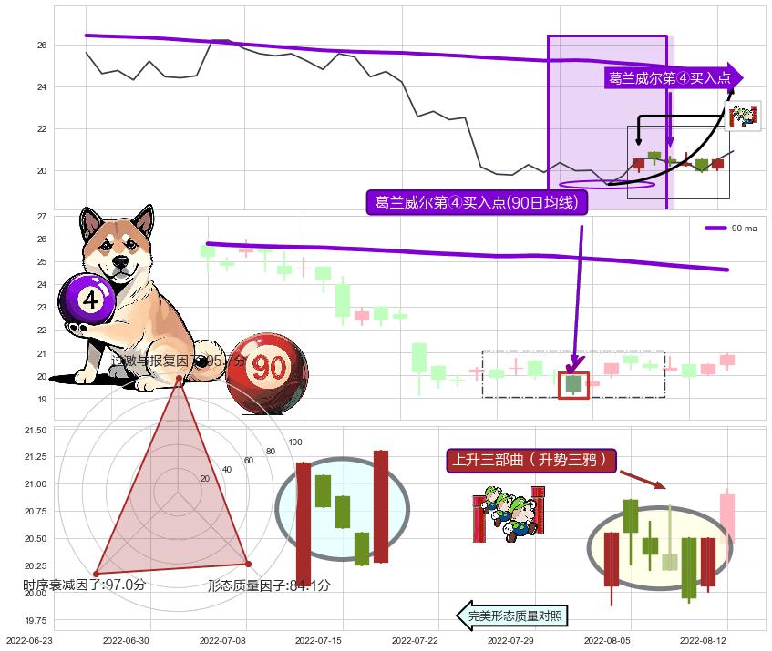 上升三部曲（升势三鸦）+上涨孕十字星 ➕ 葛兰威尔第④买入点
