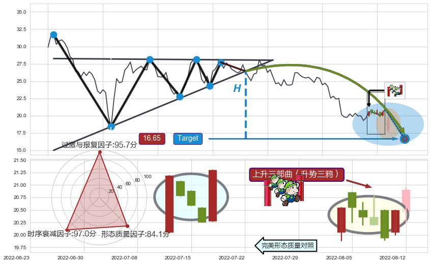 上升三部曲（升势三鸦） ➕ 突破整理