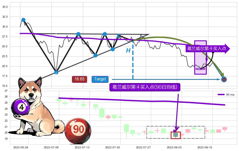 葛兰威尔第④买入点 ➕ 突破整理