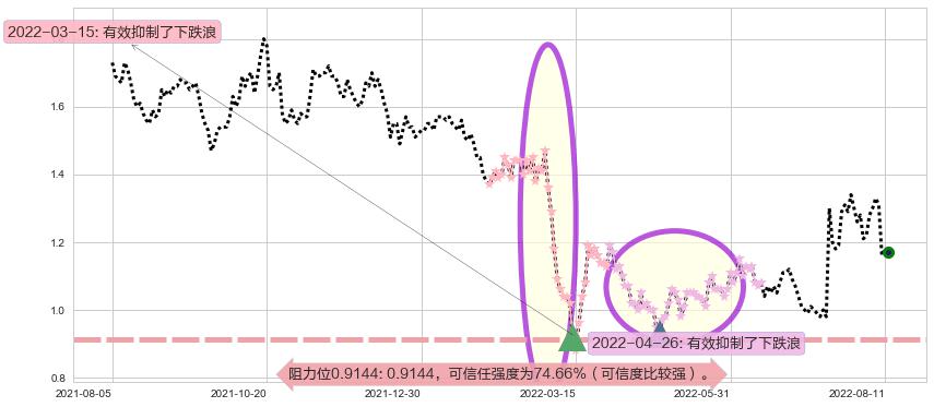 鸿腾精密科技阻力支撑位图-阿布量化