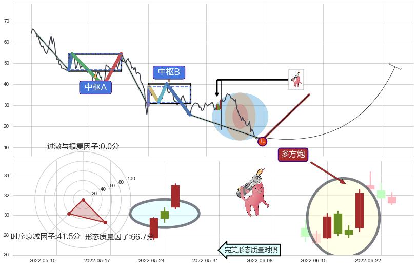 多方炮+上升抵抗+降势停顿+早晨之星（黎明之星）+上涨孕十字星+单针探底（定海神针）+看涨(低位)倒锤头线+降势受阻+上涨孤独十字星 ➕ 缠论买卖点