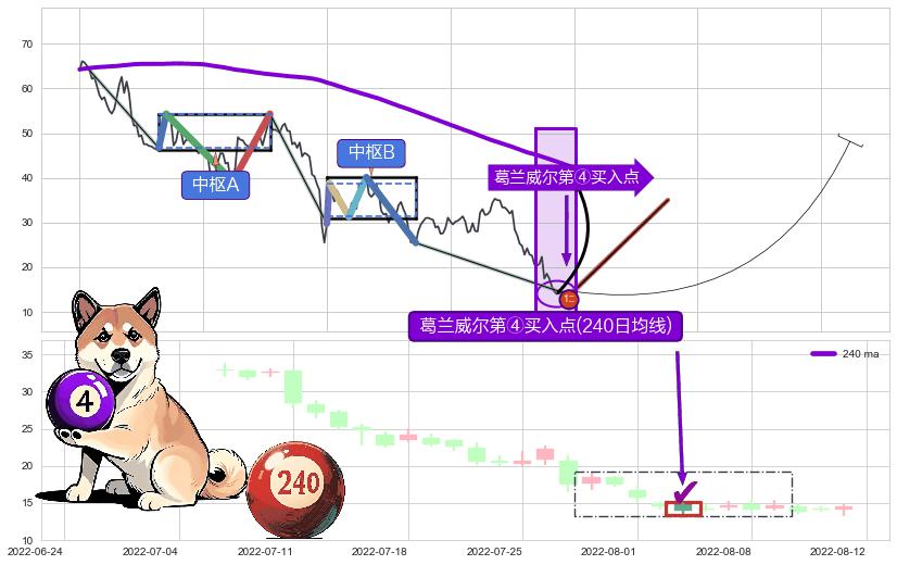 葛兰威尔第④买入点 ➕ 缠论买卖点