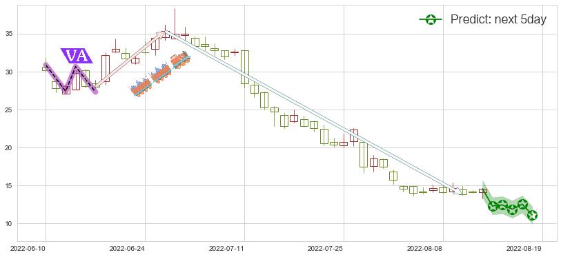 预测碧桂园服务(hk06098)价格K线图-阿布量化