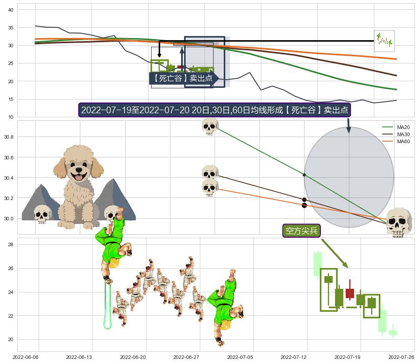空方尖兵+三只乌鸦 ➕ 【死亡谷】卖出点