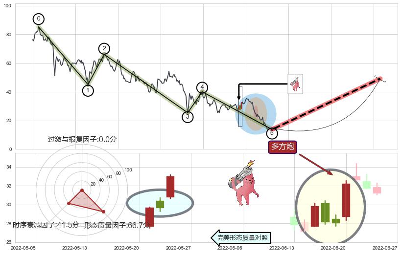 多方炮+上升抵抗+降势停顿+早晨之星（黎明之星）+上涨孕十字星+单针探底（定海神针）+看涨(低位)倒锤头线+降势受阻+好友反攻+上涨孤独十字星 ➕ 调整浪ABC