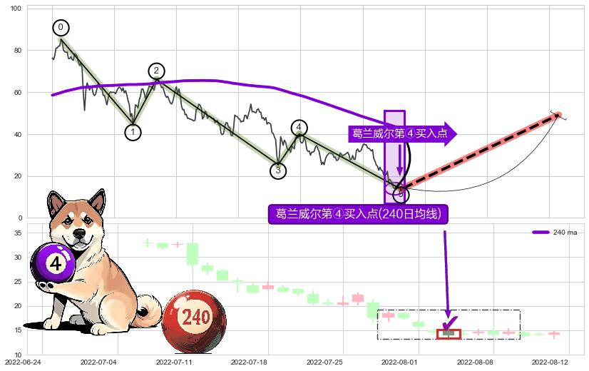 葛兰威尔第④买入点 ➕ 调整浪ABC
