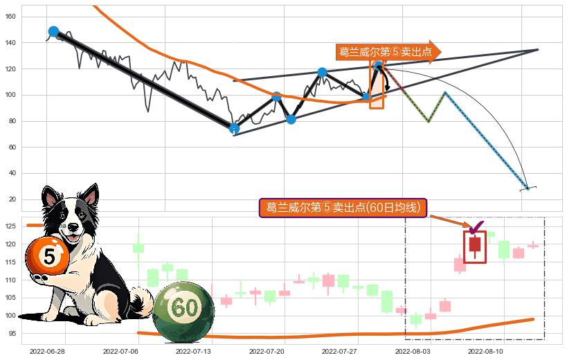 葛兰威尔第⑤卖出点 ➕ 突破整理