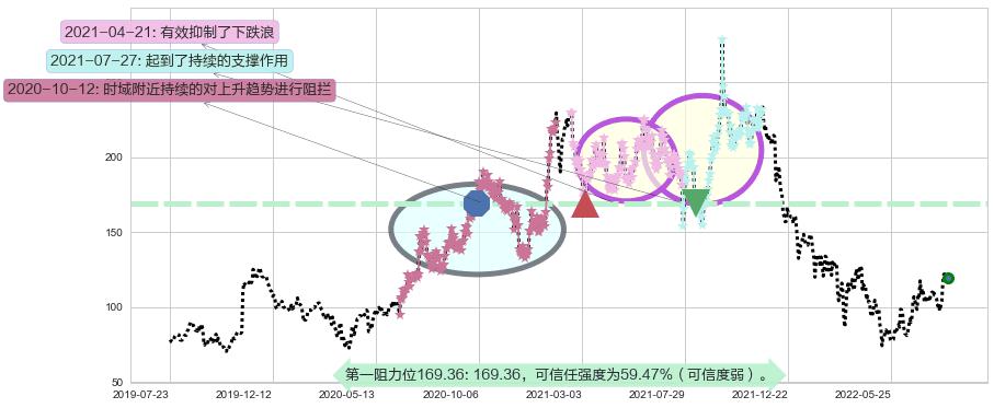 百济神州-B阻力支撑位图-阿布量化
