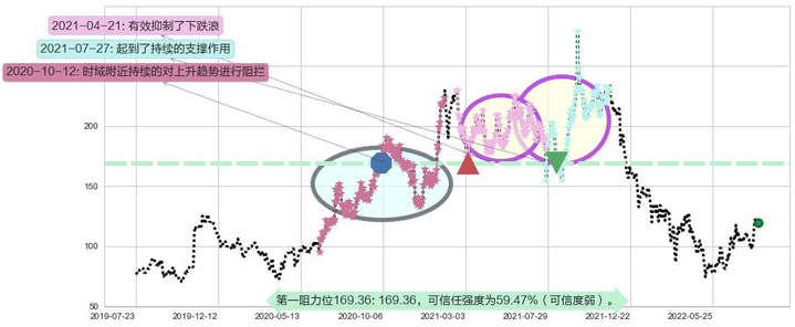 百济神州-B阻力支撑位图-阿布量化