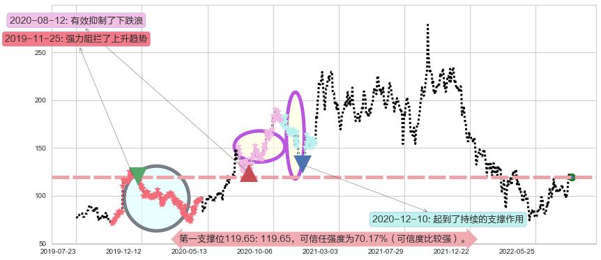 百济神州-B阻力支撑位图-阿布量化