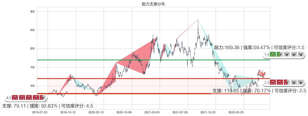 百济神州-B(hk06160)阻力支撑位图-阿布量化