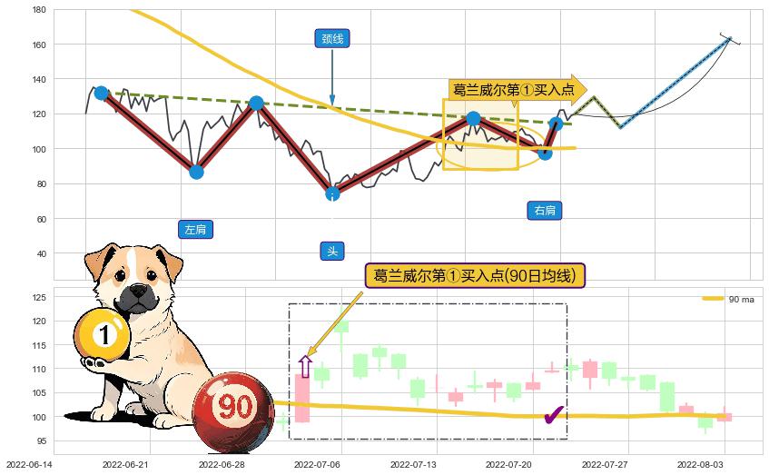 葛兰威尔第①买入点+【银山谷】买入点+【金蜘蛛】买入点+【烘云托月】买入点+葛兰威尔第⑤卖出点+【死亡谷】卖出点+【绝命跳】卖出点+【断头铡刀】卖出点+【乌云密布】卖出点 ➕ 突破整理