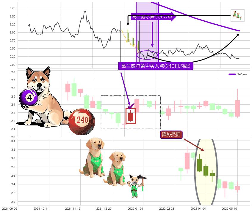 降势受阻+单针探底（定海神针） ➕ 葛兰威尔第④买入点