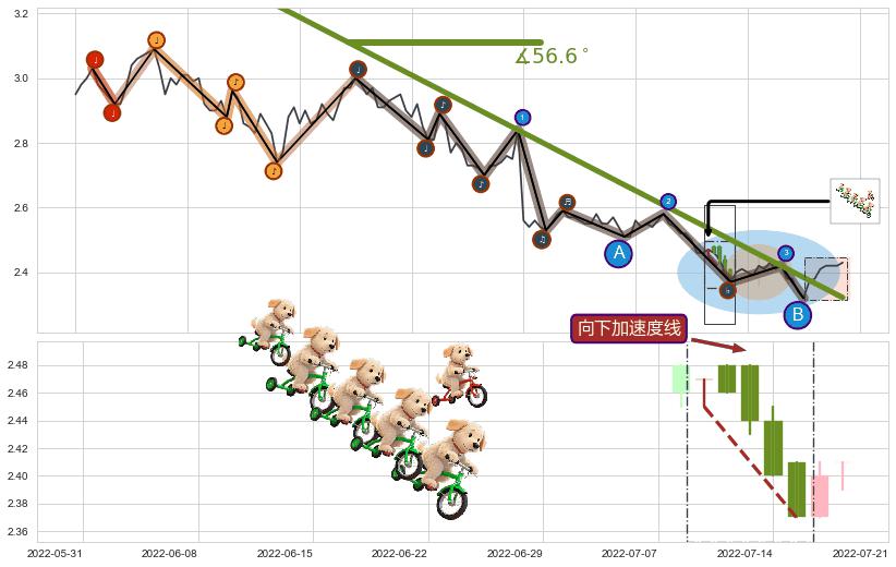 向下加速度线+早晨之星（黎明之星）+上升三部曲（升势三鸦）+两红夹一黑+红三兵+中流砥柱形态 ➕ 趋势线