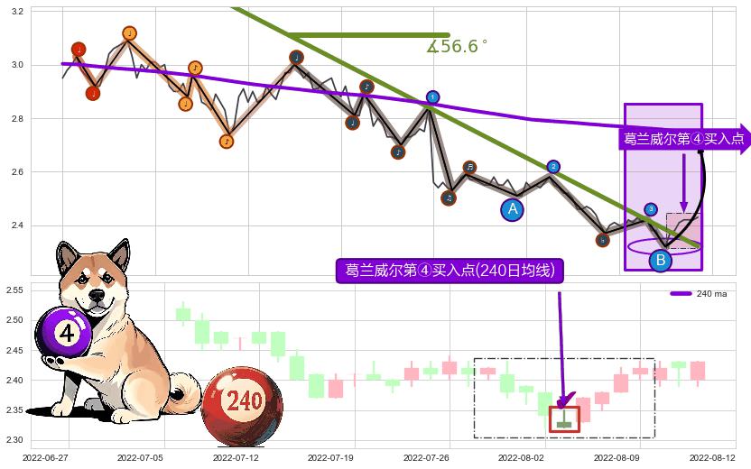 葛兰威尔第④买入点+【高山滑雪】买入点 ➕ 趋势线