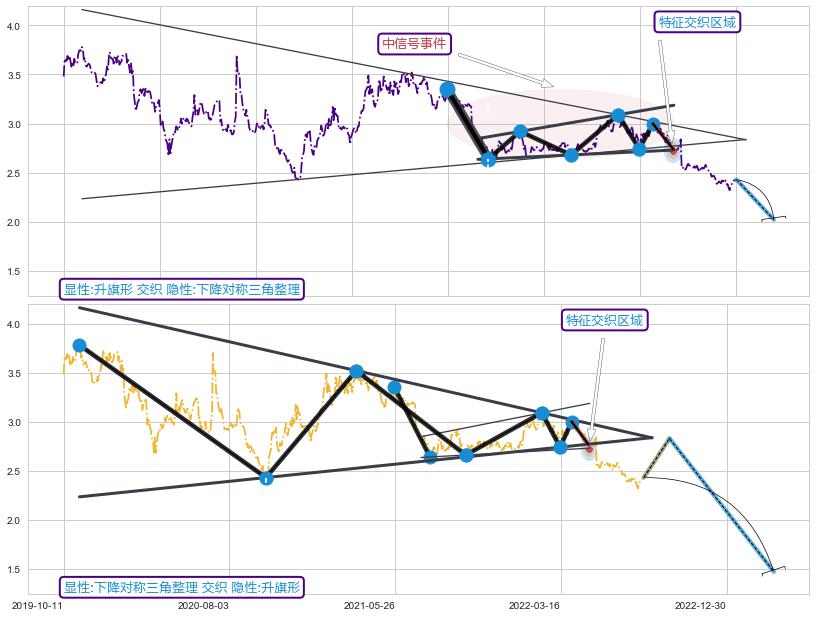 突破整理 ➕ 突破整理