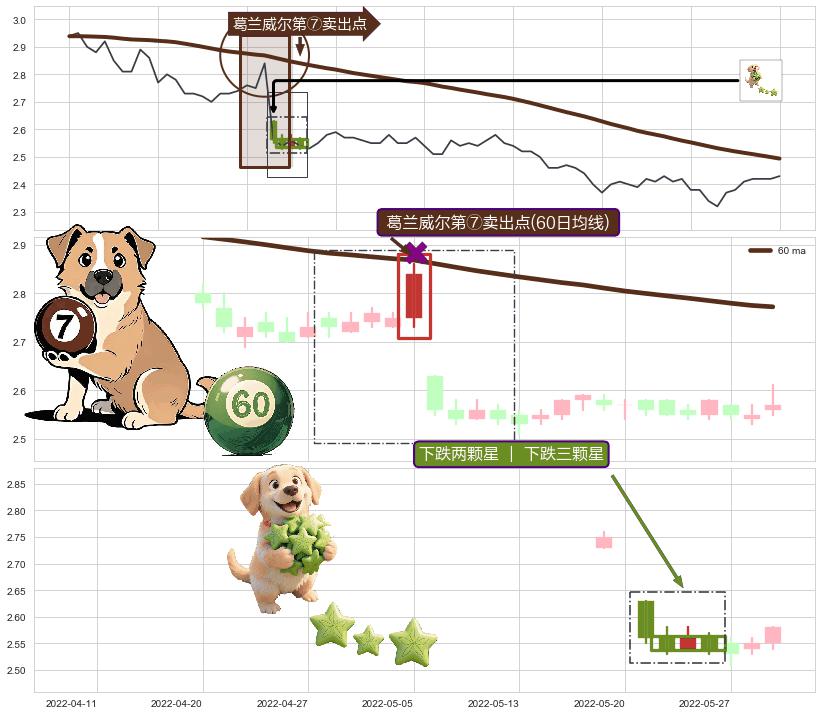 下跌两颗星 ｜ 下跌三颗星+倾盆大雨 ➕ 葛兰威尔第⑦卖出点