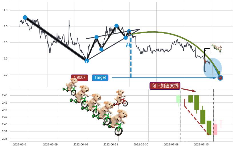 上探下跌+下跌两颗星 ｜ 下跌三颗星+绵绵阴跌|下跌不止+三只乌鸦+倾盆大雨+下跌抵抗+下跌螺旋桨+向下加速度线+早晨之星（黎明之星）+上升三部曲（升势三鸦）+两红夹一黑+上涨镊子线（U形磁铁）+红三兵+中流砥柱形态 ➕ 突破整理
