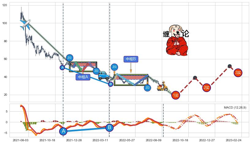 缠论买卖点分析