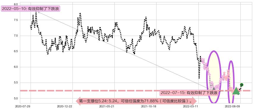 海通证券阻力支撑位图-阿布量化