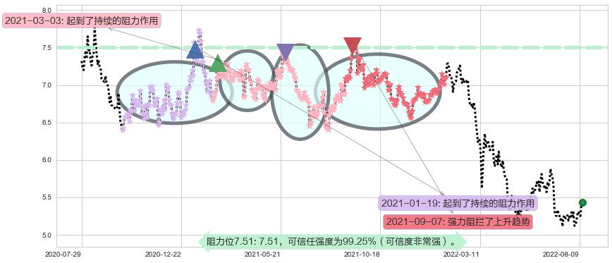 海通证券阻力支撑位图-阿布量化